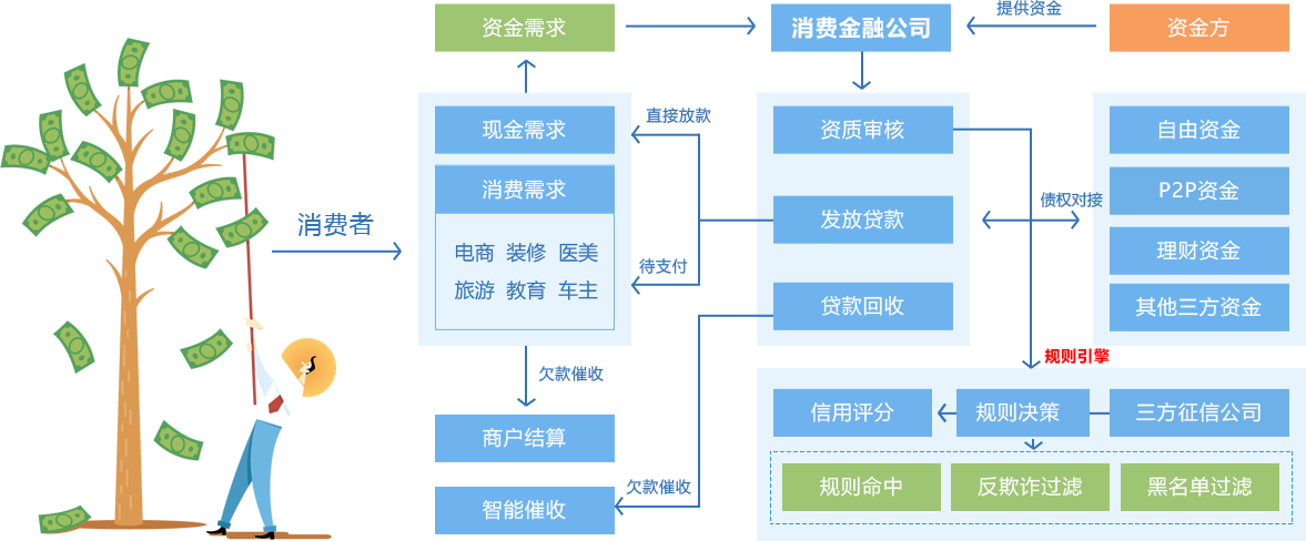 消费金融产业链