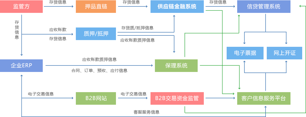 业务模式